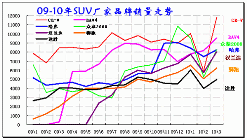 ͼ27 SUVгƷ08-2010