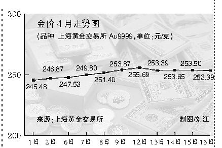 国内黄金投资升温交易如同买白菜 销售额增六