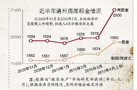 北京通州拆迁户租房致价涨 房源不过夜就能签