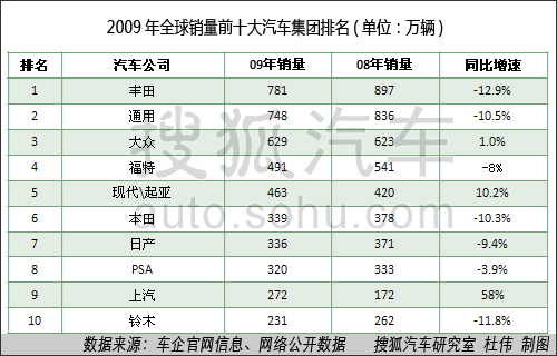 2009年全球销量前十大汽车集团排名