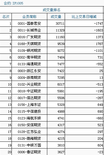 期指全日成交1129.3亿元 广发期货多头持仓量