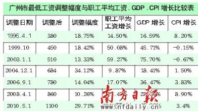广州最低工资上调至1100元 仅次于北京深圳上