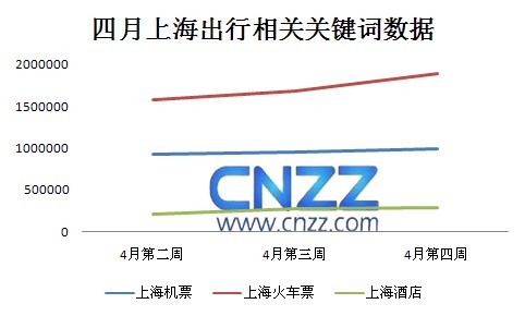CNZZ:商旅类网站4月下旬站点数增加访客数下