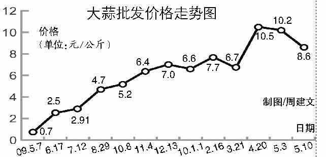 大蒜价格走势