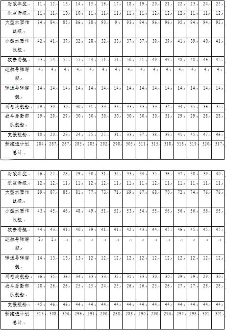 美国海军作战部递交2011财年海军造舰长期计划