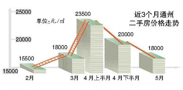 北京通州二手房价下跌两成 专家称仍有优势(图