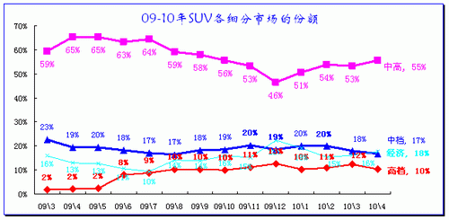 ͼ 31 SUVϸг09-2010