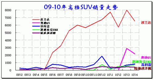 ͼ 33 SUVгߵƷ09-2010