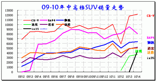 ͼ 34 SUVгиߵƷ09-2010