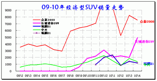 ͼ 36 SUVгƷ09-2010