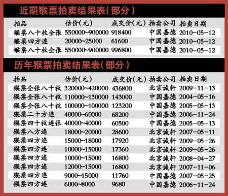 整版猴票30年涨价超14万倍 12日突破90万(附表)