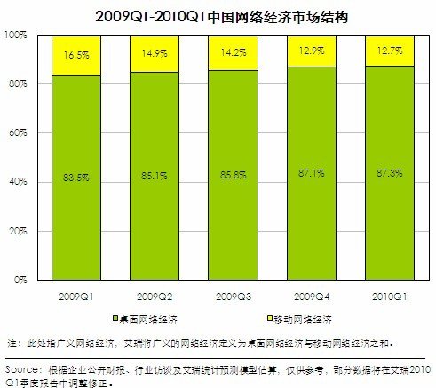 互联网经济占gdp(2)