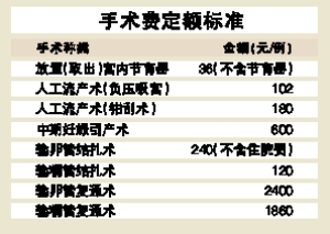 穗节育流产手术费由生保金支付 超额部分单位付