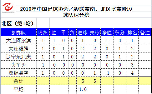 2010中乙积分榜:松江和阿尔滨分别领跑(第1轮