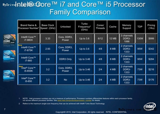 Core i7-875K、i5-665K携三新品正式登场