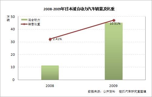 新能源汽车发展系列报告之现状篇