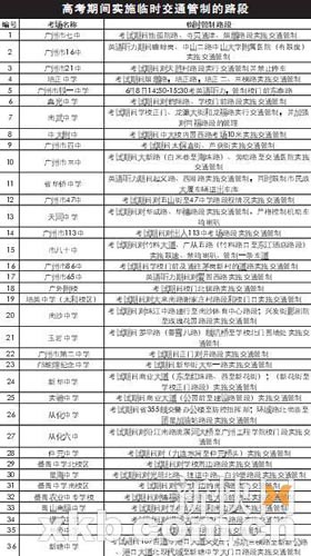 广州36高考考场周边交通管制 考前半小时禁驶