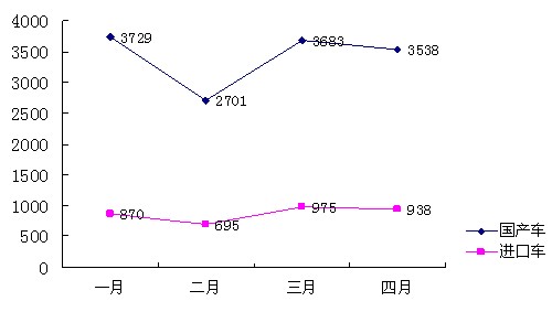 天津空港国际汽车园1-4月份销售数据分析