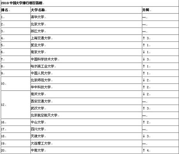 网大发布2010年中国大学排行榜百强榜(组图)