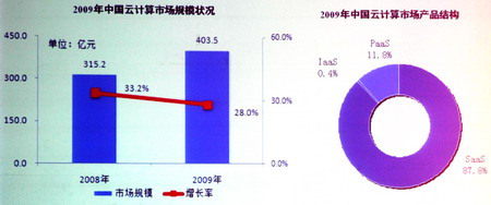 2009年，中国云计算市场达到了403.5亿元的规模