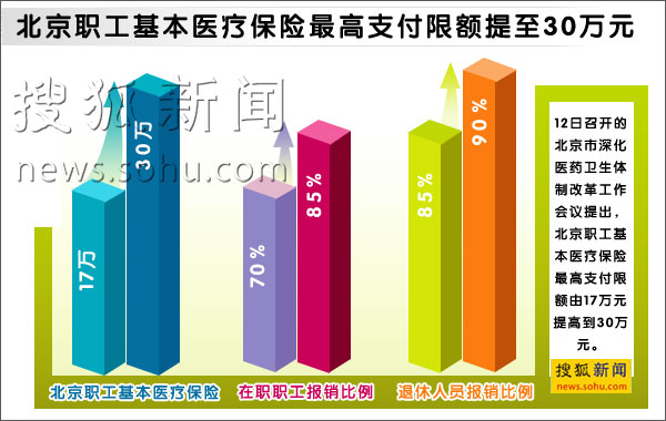 北京职工基本医疗保险最高支付限额提至30万