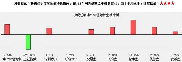 易天富基金:博时基金经理杨锐投资能力全解析