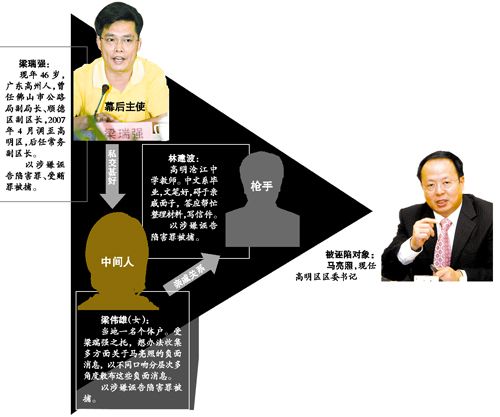 佛山高明区副区长梁瑞强与当地1名商人1名教师卷入网帖案