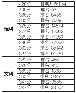 江苏高招第一阶段省控线划定 录取率:预计77.9