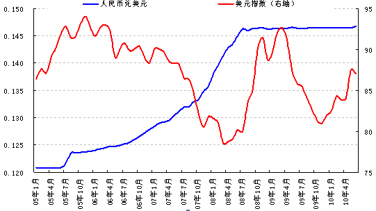 图2:人民币和美元汇率走势
