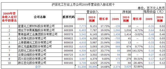 沪深十大化工行业上市公司2010年净利预增53