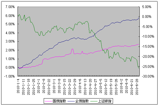 2010年上半年股票市场与债券市场主要指数走势图