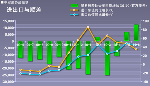 GDP拆解