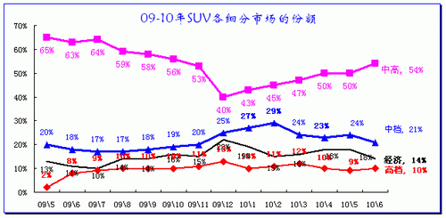 ͼ 37 SUVϸг09-2010