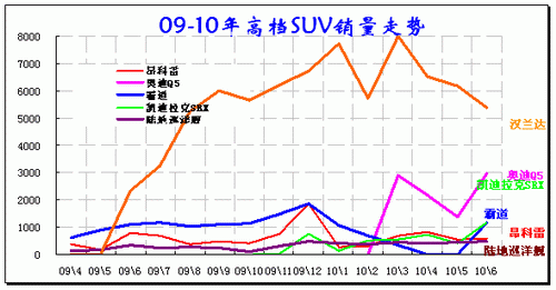 ͼ 39 SUVгߵƷ09-2010