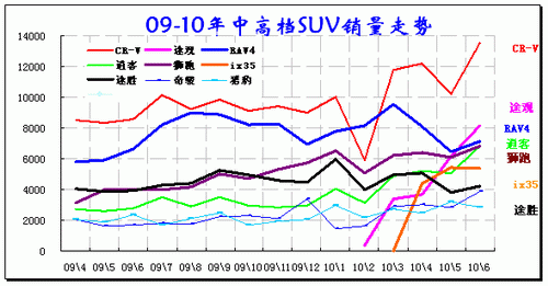 ͼ 40 SUVгиߵƷ09-2010