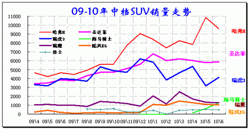 ͼ 41 SUVгеƷ09-2010