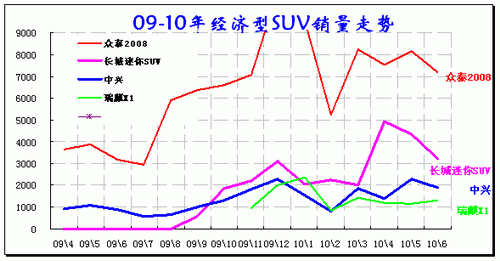 ͼ 42 SUVгƷ09-2010