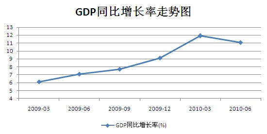 gdp带动_建市以来投资及对GDP的拉动(2)