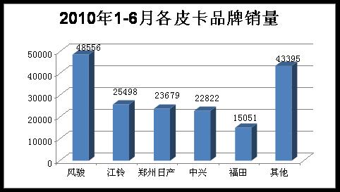 皮卡上半年销量相当于排在第二、三位皮卡品牌销量之和,而在高清图片