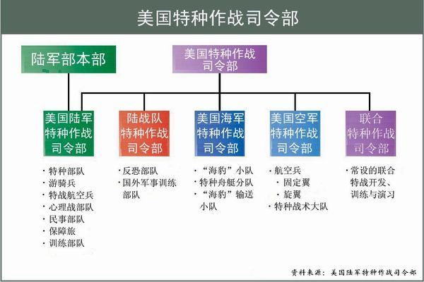 图-1:美国特种作战司令部的简要编制