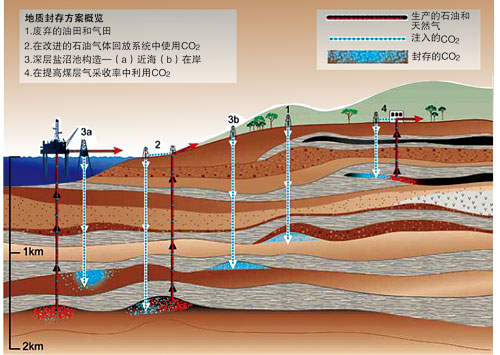 核心提示:神华希望能在2010年12月31日前能把二氧化碳注入地下