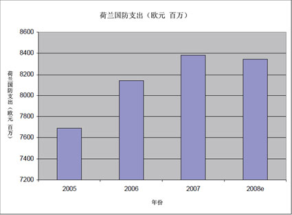 荷兰武装力量优劣分析--战略性调查