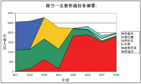 荷兰武装力量优劣分析--战略性调查