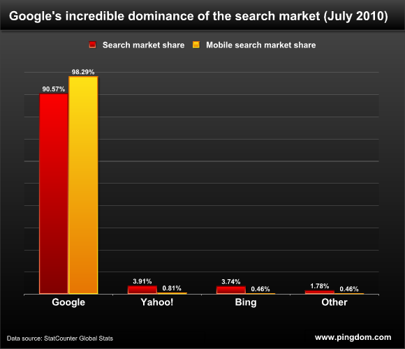 GOOGLE手机搜索 谷歌移动搜索市场份额高达98.29%
