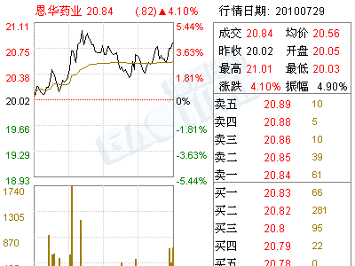 恩华药业(002262)2010年上半年财务报告(图)