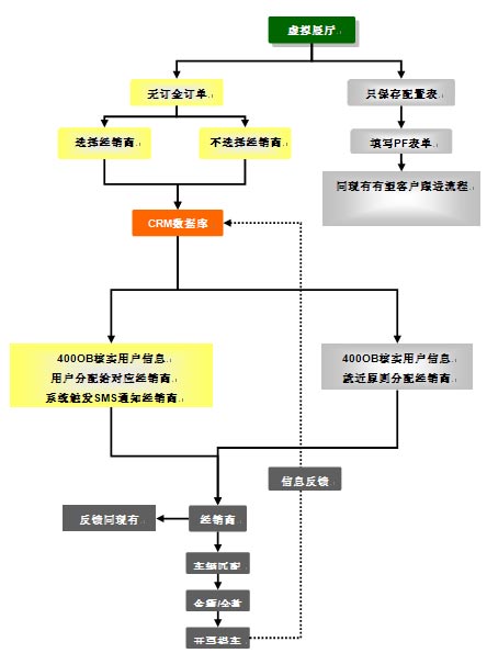 用户在线配置订单流程图