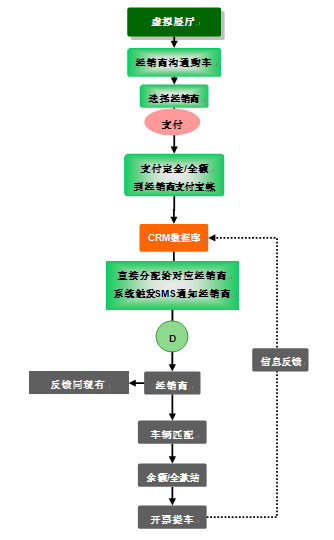 用户在线配置定金订单流程图