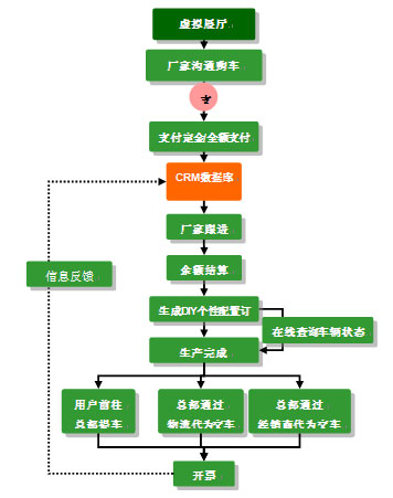 DIY个性配置在线全额支付流程示意图