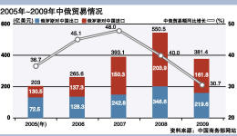 中俄贸易加速恢复 上半年增长51.6(图)