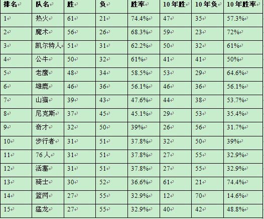 东部排名预测:热火61胜居首 阿联再无缘